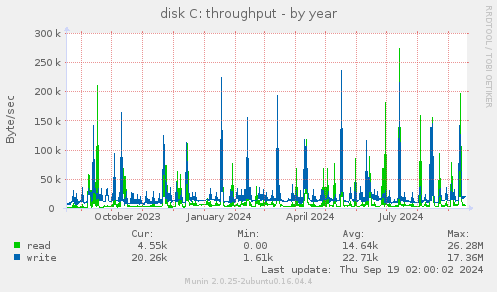 disk C: throughput