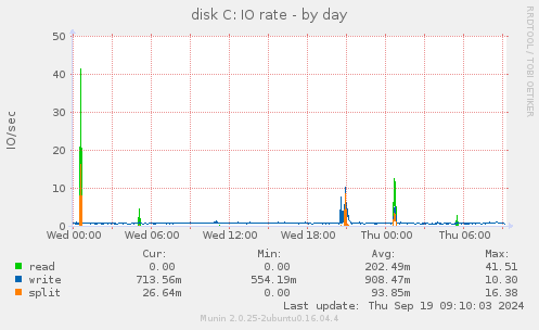 disk C: IO rate