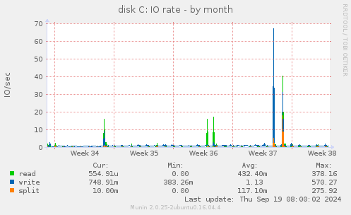 disk C: IO rate