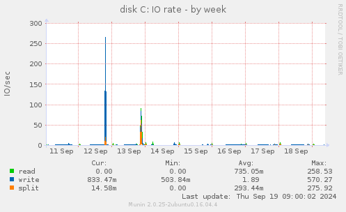 disk C: IO rate