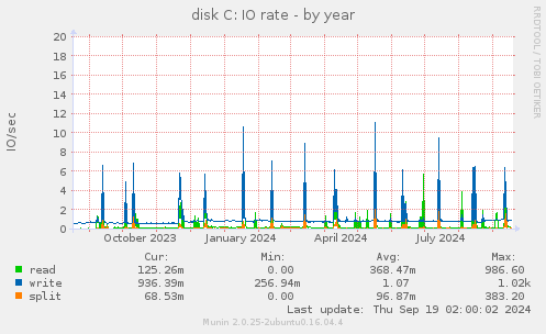 disk C: IO rate