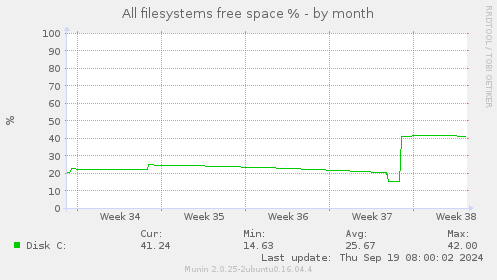 All filesystems free space %