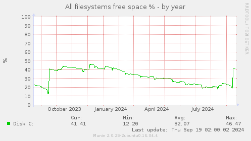 All filesystems free space %