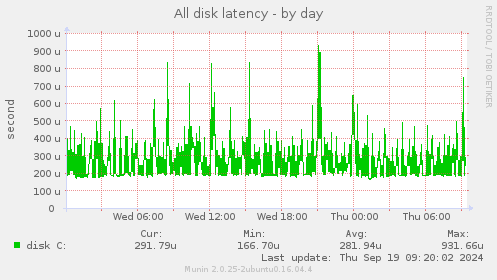 All disk latency