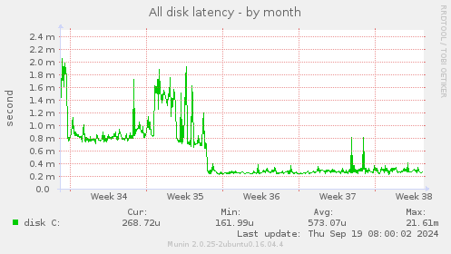 All disk latency