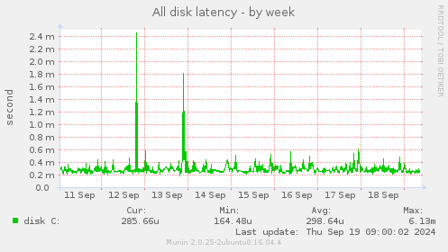 All disk latency