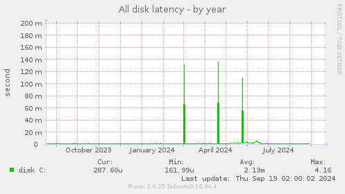 All disk latency