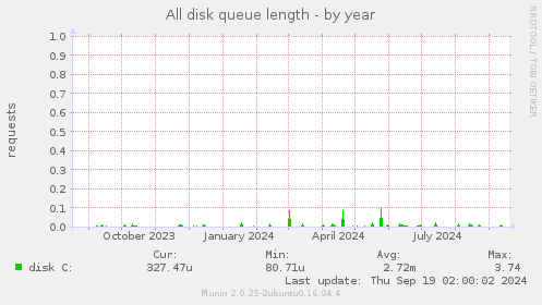 All disk queue length