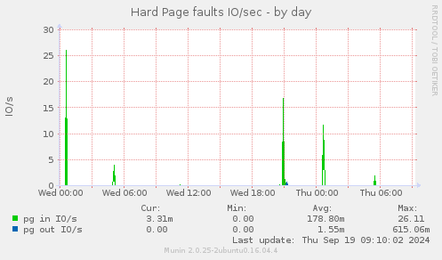 Hard Page faults IO/sec