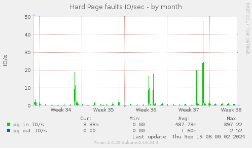 Hard Page faults IO/sec