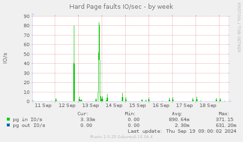 Hard Page faults IO/sec