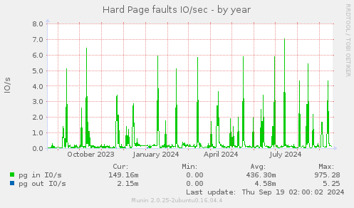 Hard Page faults IO/sec