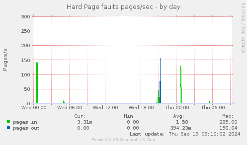 Hard Page faults pages/sec