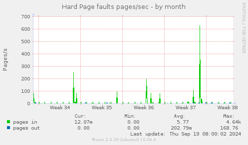 Hard Page faults pages/sec