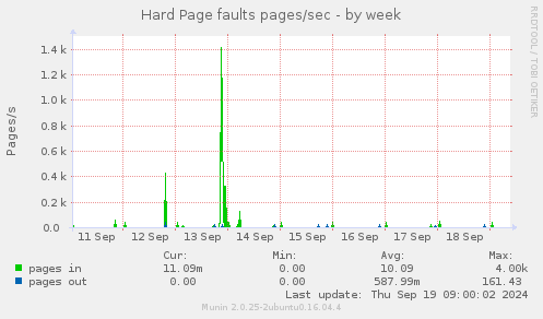 Hard Page faults pages/sec