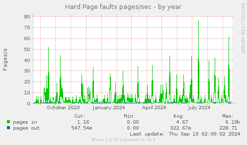 Hard Page faults pages/sec