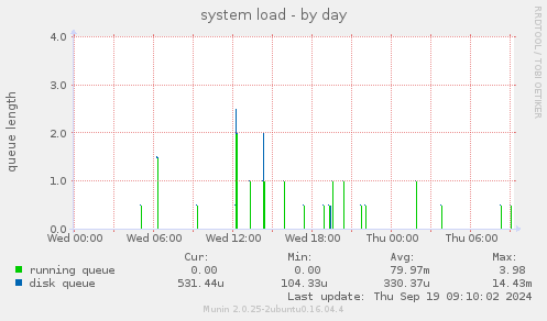 system load