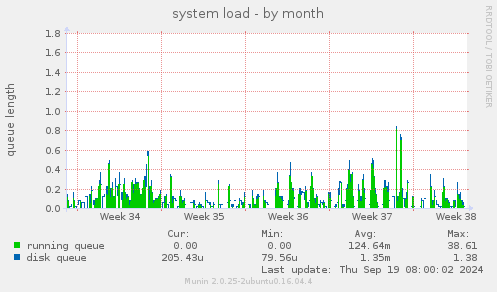 system load