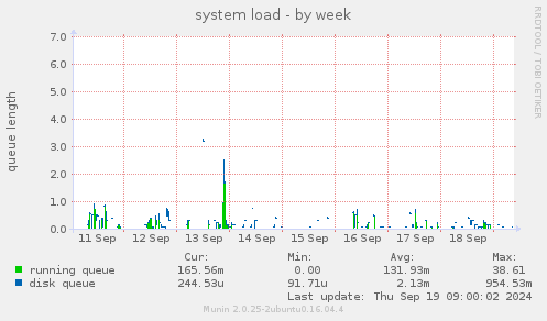 system load