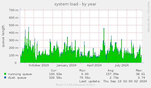 system load