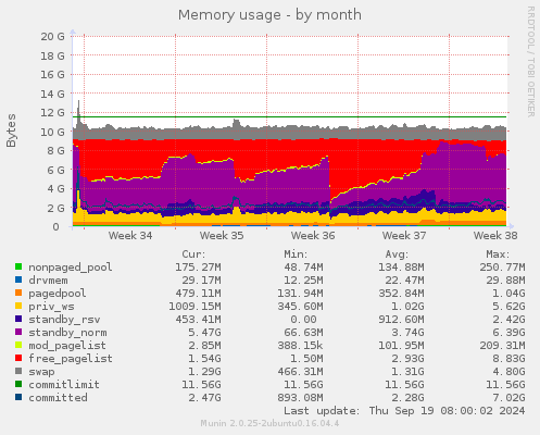 Memory usage