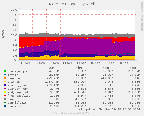 Memory usage