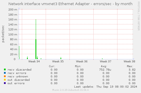 Network interface vmxnet3 Ethernet Adapter - errors/sec