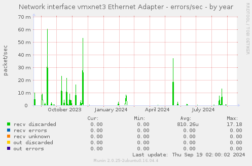 Network interface vmxnet3 Ethernet Adapter - errors/sec