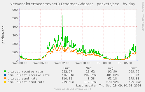 Network interface vmxnet3 Ethernet Adapter - packets/sec