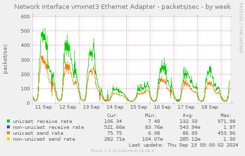 Network interface vmxnet3 Ethernet Adapter - packets/sec