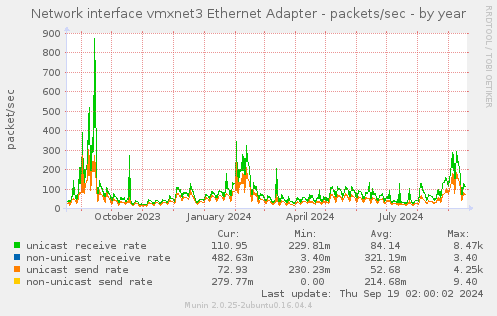 Network interface vmxnet3 Ethernet Adapter - packets/sec