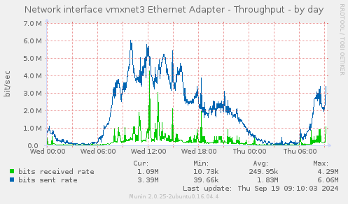 Network interface vmxnet3 Ethernet Adapter - Throughput