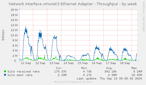 Network interface vmxnet3 Ethernet Adapter - Throughput