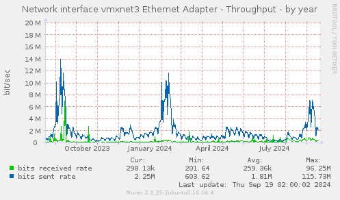 Network interface vmxnet3 Ethernet Adapter - Throughput