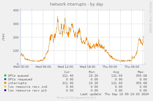 Network interrupts