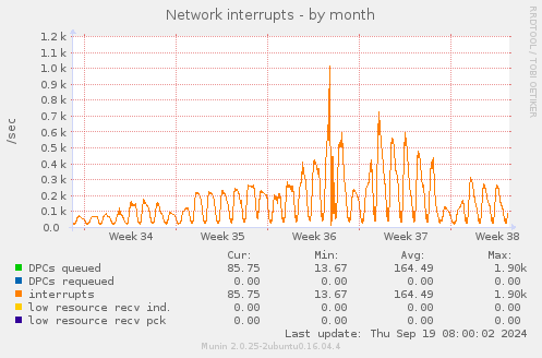 Network interrupts