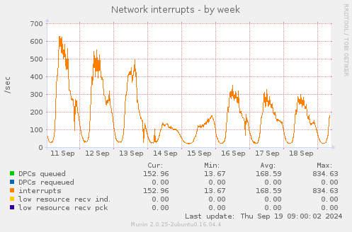 Network interrupts