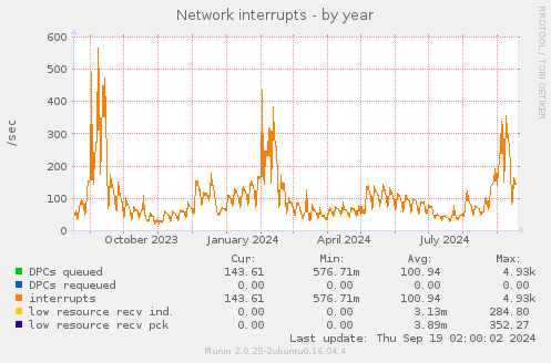 Network interrupts