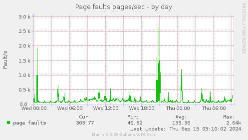 Page faults pages/sec