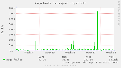 Page faults pages/sec