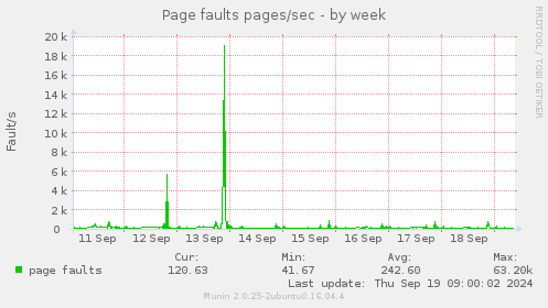 Page faults pages/sec