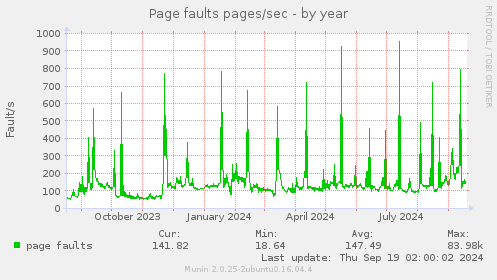 Page faults pages/sec