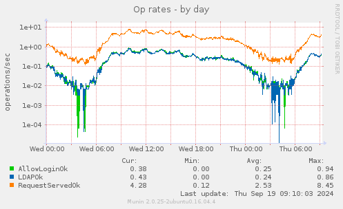 Op rates