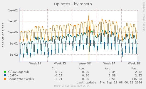 Op rates