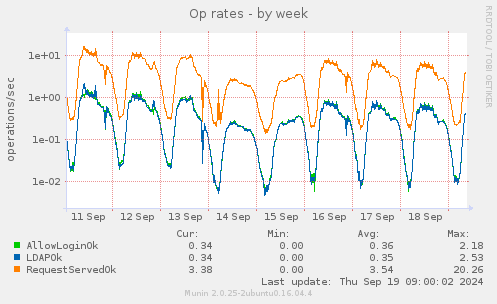 Op rates