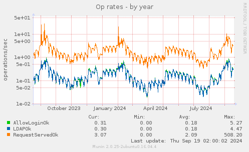 Op rates