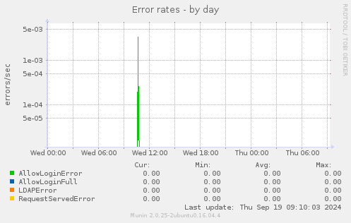 Error rates