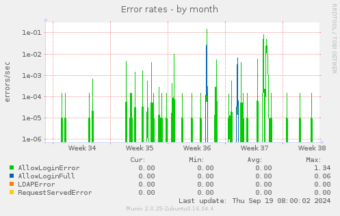 Error rates