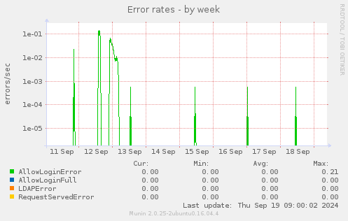 Error rates