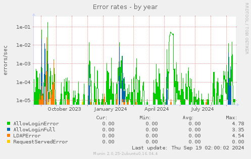 Error rates